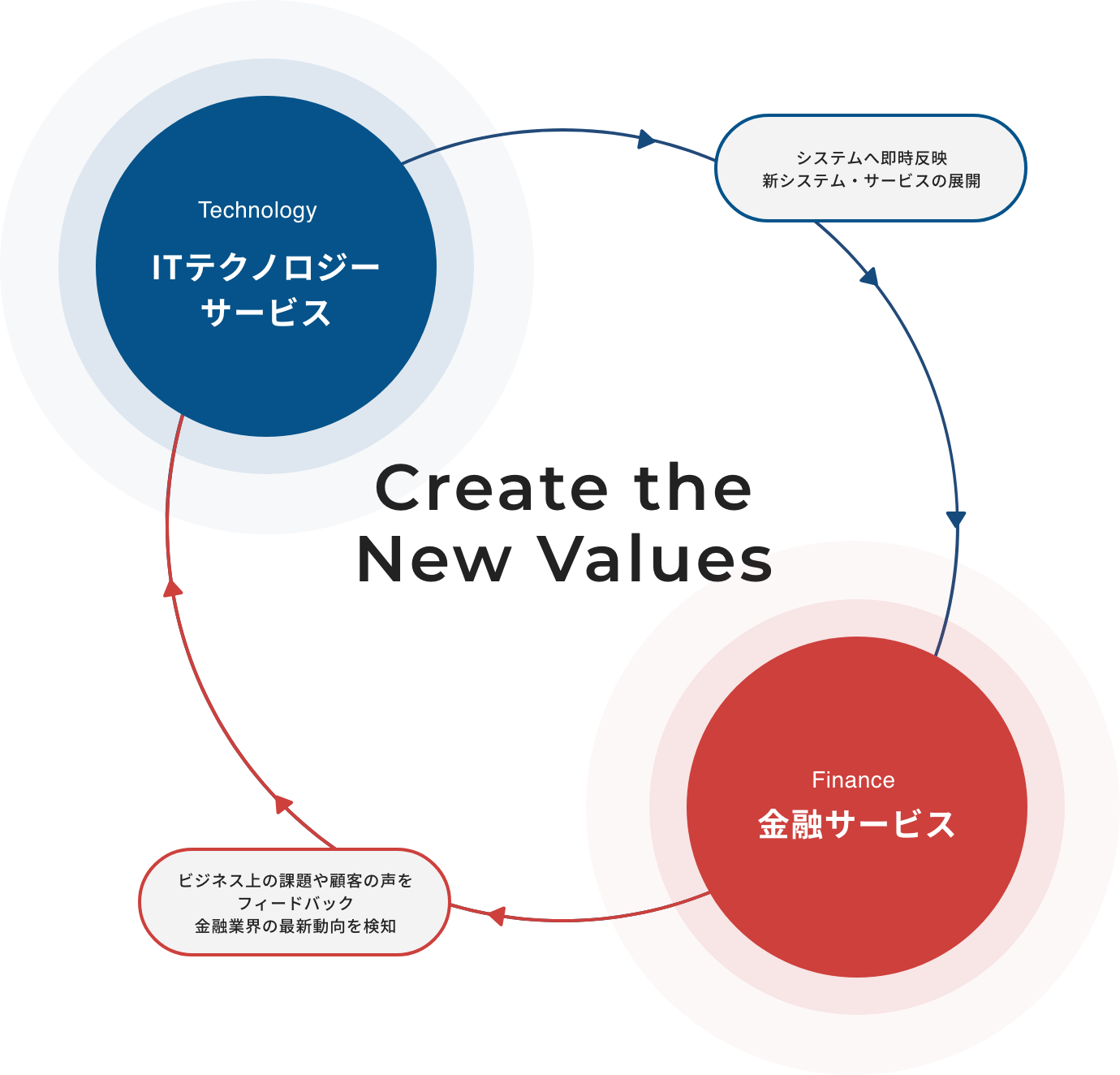 Create the New Values